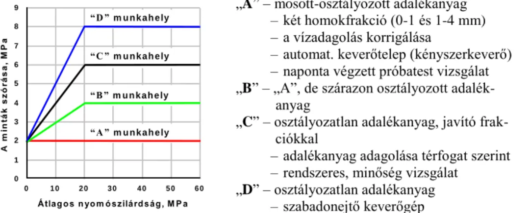 1.6. ábra. A betontelepek minősítése a termék szórásától függően  A betonok szilárdsági osztályokba való sorolásakor (pl.: C30/37) a  szab-vány a 150 mm átmérőjű, 300 mm magas hengeres (f  ck,cyl  = 30 MPa), ill