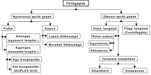 2.2. ábra. Törőgépek rendszerezése 