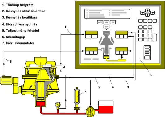 2.13. ábra. Hidraulikus rendszerű kúpos törőgép szabályozása  A  hidraulikus  körben  lévő  akkumulátornak  (7)  a  túlterhelés  elleni   véde-lemben  van  szerepe