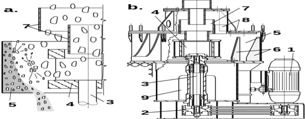 2.19. ábra. Centrifugális törőgép törési folyamata(a), és szerkezete (b) 