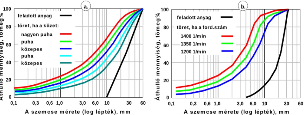 2.20. ábra. A töret szemeloszlása a kőzet minőségétől (a.) és a rotor  fordulatszámától (b.) függően 