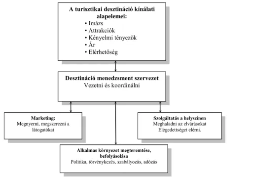 4. ábra: A desztináció menedzsment alapvető működési modellje 