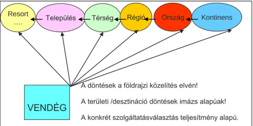 1. ábra: Turisztikai döntések szintje, releváns piacok 