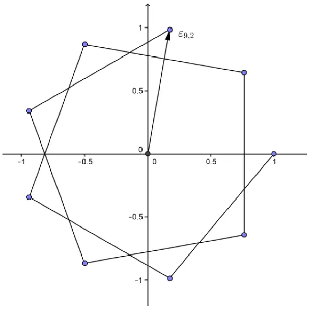 5.2. ábra.  ,  ,   (primitív egységgyök) hatványai sorban összekötve