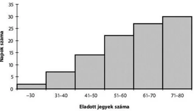 9.8. táblázat - Értékösszegsor