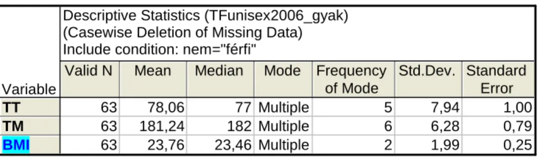 4. táblázat: Férfiak további leíró statisztikai mutatói 3 paraméternél Descriptive Statistics (TFunisex2006_gyak)