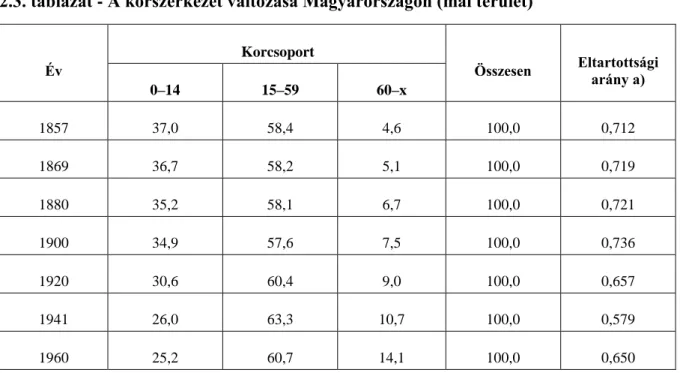 2.3. táblázat - A korszerkezet változása Magyarországon (mai terület)