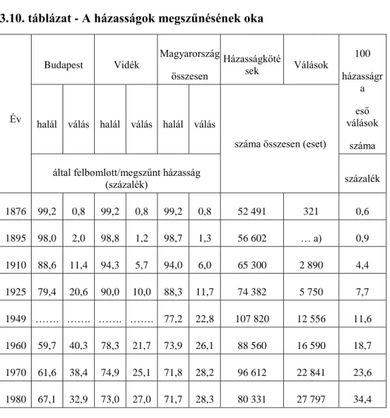 3.10. táblázat - A házasságok megszűnésének oka