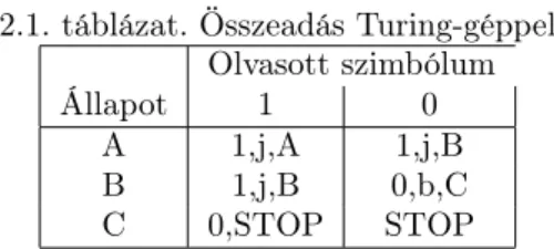 2.1. táblázat. Összeadás Turing-géppel Olvasott szimbólum Állapot 1 0 A 1,j,A 1,j,B B 1,j,B 0,b,C C 0,STOP STOP