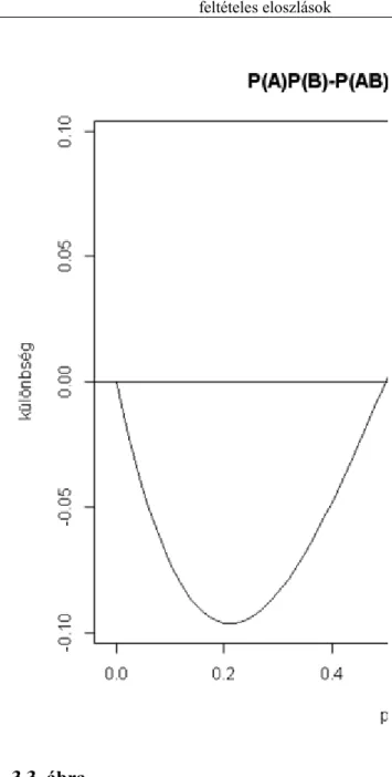 A  3.3  ábra  mutatja,  hogy   esetén   a  valószínűbb,  míg  ha  ,  akkor 