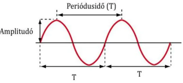 1.2. ábra - Szinuszhang periódusa