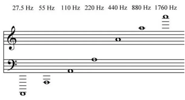 5.1. ábra - Hangmagasság és frekvencia összefüggése ötvonalas kottával megjelenítve