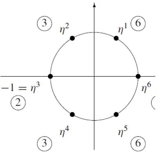 3.1. ábra - A hatodik egységgyökök rendjei.