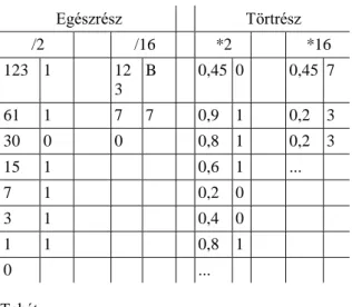 2.3. táblázat - Táblázat 3 Egészrész Törtrész /2 /16 *2 *16 123 1 12 3 B 0,45 0 0,45 7 61 1 7 7 0,9 1 0,2 3 30 0 0 0,8 1 0,2 3 15 1 0,6 1 ..