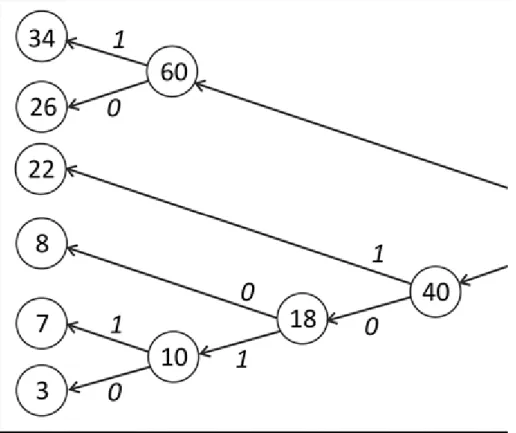 3.1. ábra. A Huffman kód bináris fája