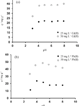 Fig. 2. Effect of pH on (a) Cd(II) and (b) Pb(II) biosorption by P. aeruginosa PAO1 bacterial  biomass