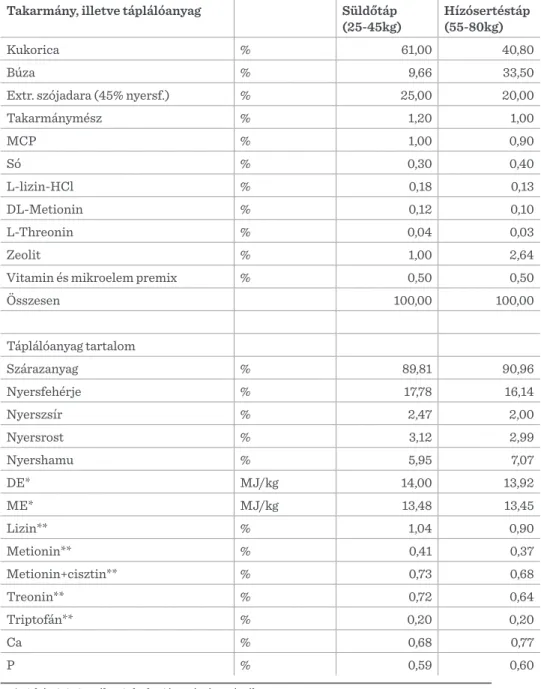 5. táblázat: Az anyagcsere kísérletek során etetett takarmányok összetétele és táplálóanyagtartalma