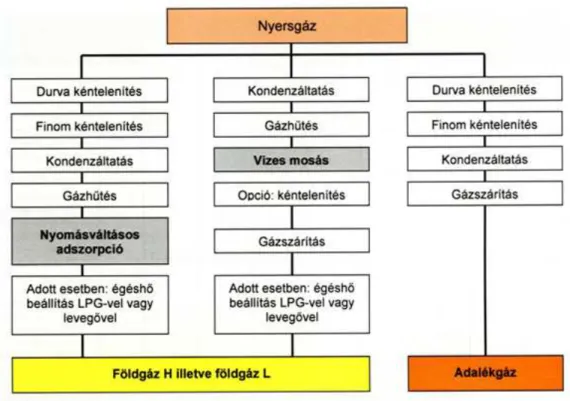 5. ábra Biometán el ı készítés lépései  