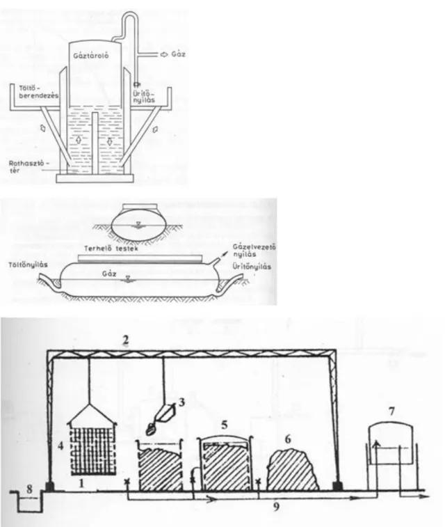 •  max. 15 % szárazanyag tartalom: álló hengeres, teljesen átkevert bioreaktorok (6. ábra),