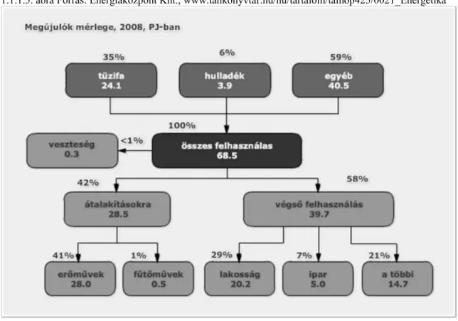 1.1.1.5. ábra Forrás: Energiaközpont Kht., www.tankönyvtar.hu/hu/tartalom/tamop425/0021_Energetika