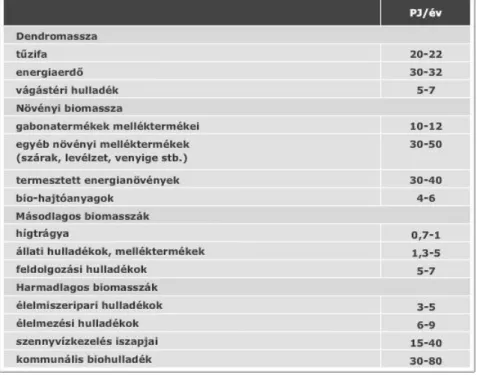 A hazai biomassza potenciált és a biomasszák fajtáit az 1.1.2.1. ábra mutatja be.