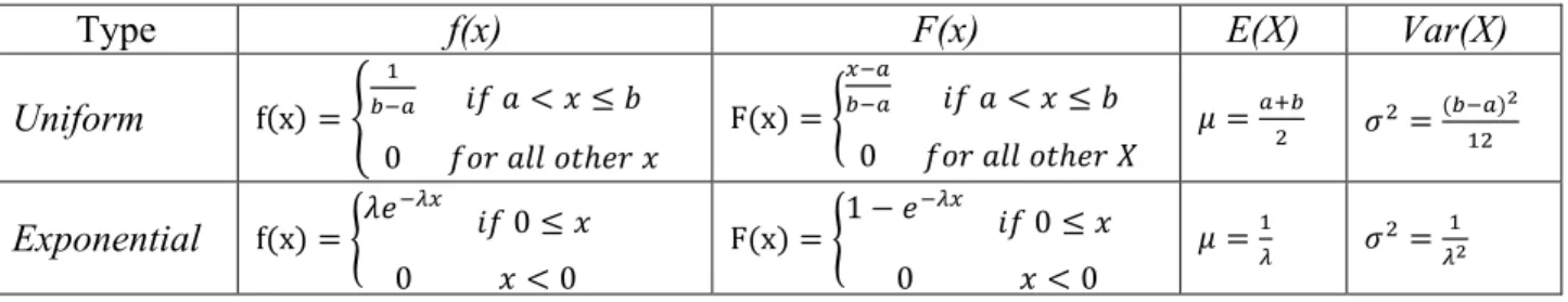 Table 3 The distribution functions and the statistics of uniform and exponential distribution 