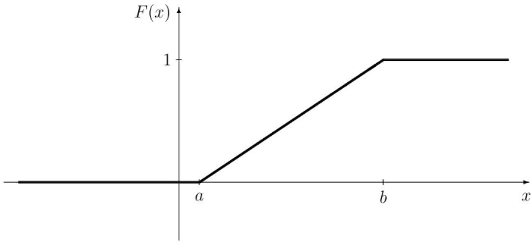 Figure 4.2: The graph of the distribution function of random variable X in Example 4.3.