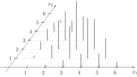 Figure 6.2: Joint probabilities of a two-dimensional discrete distribution.