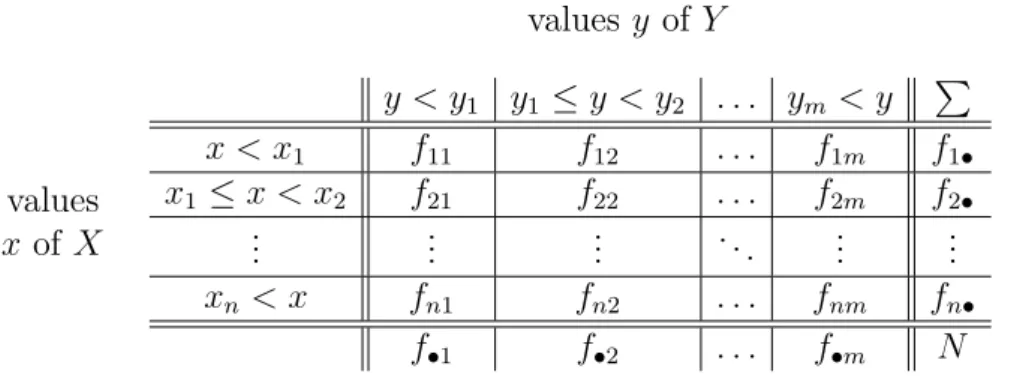 Table 6.3: Contigency table of the observations on a bivariate continuous distribution after discretization.