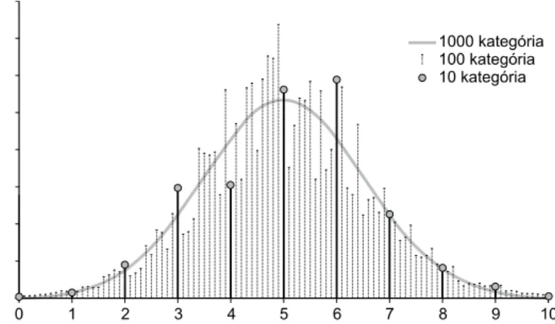 4. ábra. Egy biológiai paraméter (átlag: 5; szórás: 1,5) hisztogramja a mérés pontosságának függ- függ-vényében az egész értékek (10 kategóriába osztott mérési eredmények), a tizedek (100  kategóriá-ba osztott mérési eredmények) és a századok (1000 kategór