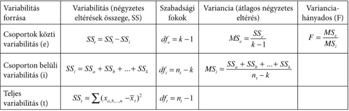 3. táblázat. Az ANOVA-tábla általános szerkezete Variabilitás 