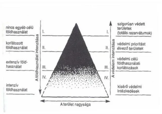 11-5. ábra Földhasználati piramis.
