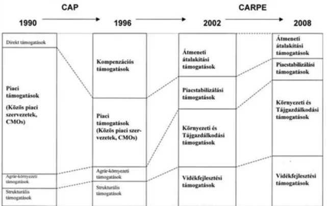 14-1. ábra: Az EU Közös agrárpolitikájának átalakítási folyamata (Ángyán et al.,2004)