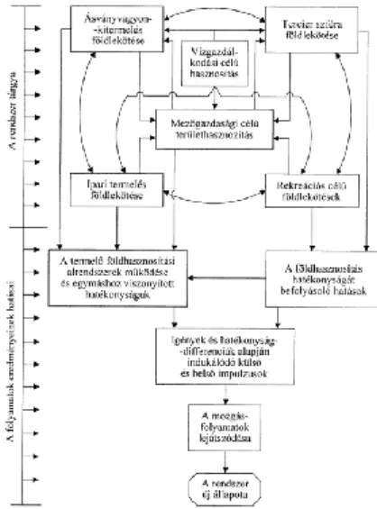 18-4. ábra A földhasználati rendszer szerkezete Forrás: Magda R. – Szűcs I., 2002