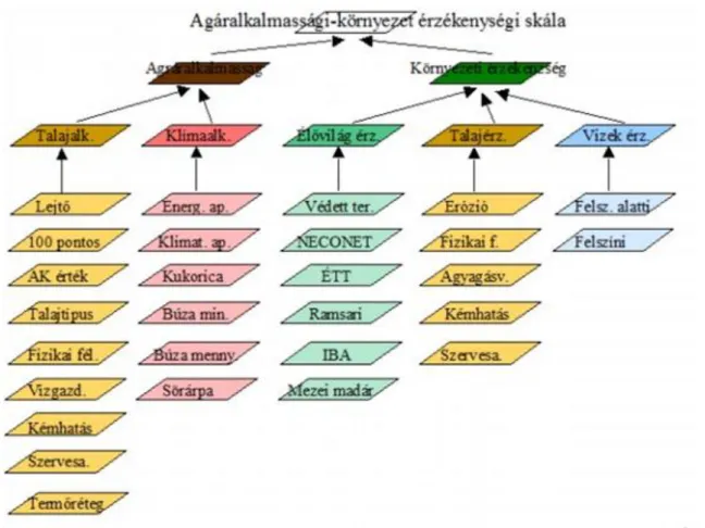 18-6. ábra Földhasználati zónaelemzés adatbázisának felépítése Forrás: Kohlheb-Podmaniczky-Skutai, 2010)