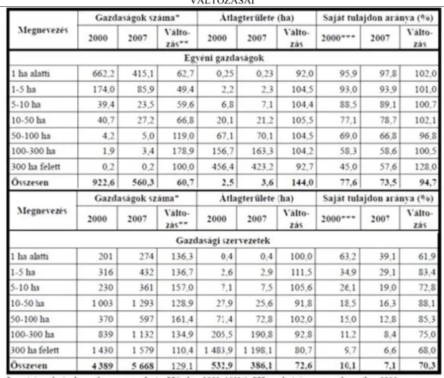 2-7. ábra Mezőgazdasági területet használó gazdaságok főbb jellemzői méretcsoportok alapján (2003-2007  )Forrás: AMÖ 2003, 2007