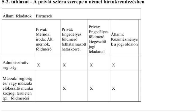 5-2. táblázat - A privát szféra szerepe a német birtokrendezésben