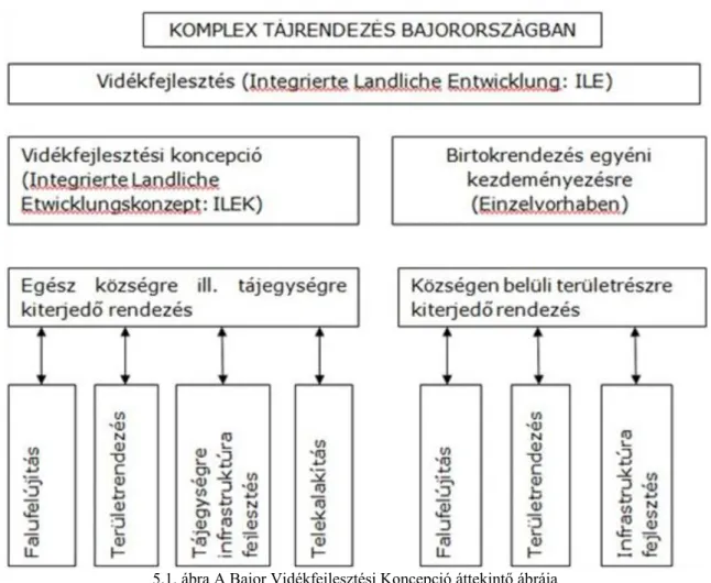 5.1. ábra A Bajor Vidékfejlesztési Koncepció áttekintő ábrája