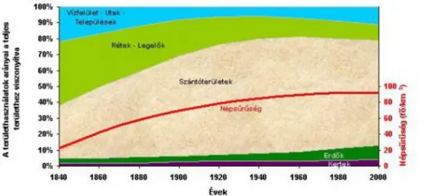 8-2. ábra A Tisza-völgy népességének és területhasználatainak évszázados alakulása (D).