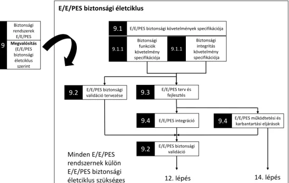 2.5. ábra. Az IEC 61508 szabvány az E/E/PE (rész) rendszerek életciklusával kapcsolatos tevékenységei