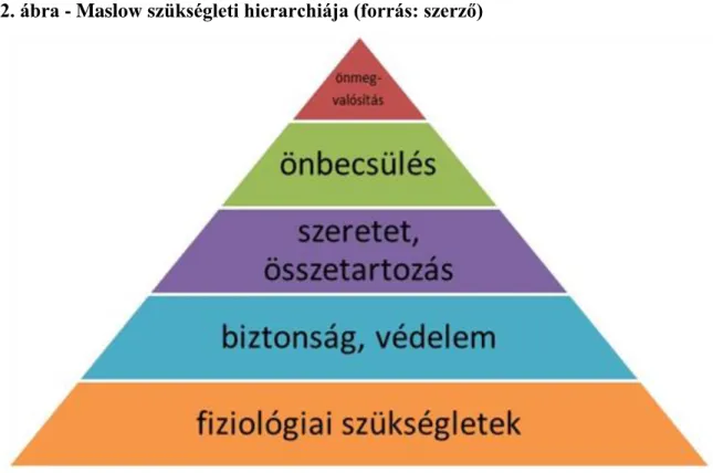 1.2. ábra - Maslow szükségleti hierarchiája (forrás: szerző)