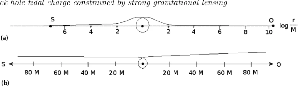 Figure 1. The trajectory of light along which the photons travel from the source S to the observer O, while turning around the lens L once, for q = 0, D L = 8600 pc, D LS = 10 pc