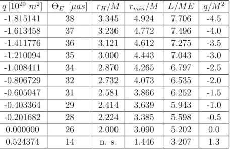 Table 1. Column 1.: the tidal charge, column 2.: the angular radius of the first relativistic Einstein ring, column 3.: the normalized radius of the horizon, column 4: