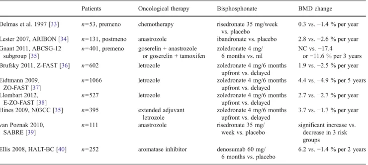 Table 5 Studies for the prevention of adjuvant therapy-induced bone loss