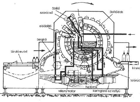 26. kép  Forgódobos palacköblítő gép  A gép fő részei:  - öblítődob, 