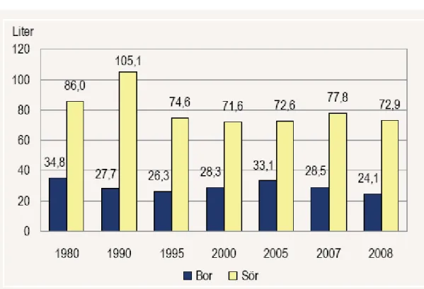 6. kép  Bor és sör egy főre jutó fogyasztásának alakulása 1998- 2008 között  Magyarországon 17