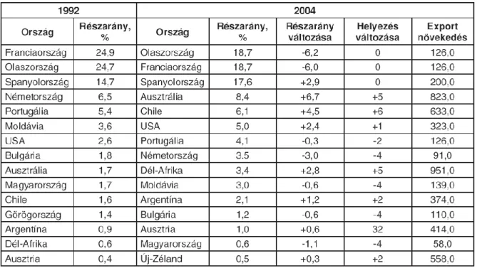 7. kép  A világ borexport piacának főbb szereplői és piaci részarányuk 18 Emellett érdemes megfigyelni a legfőbb borimportőr országokat: 