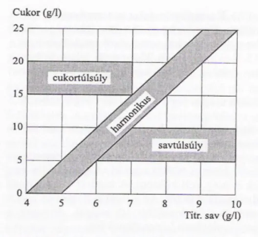2. kép  A szőlőbogyó cukor-sav egyensúlya 