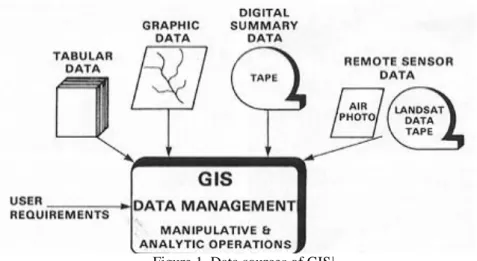 Figure 1. Data sources of GIS 1