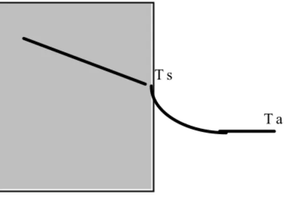 Figure 3.6   T - T hq s     s a    (3.29)  T sT a